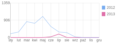 Wykres roczny blog rowerowy oclahomapl.bikestats.pl
